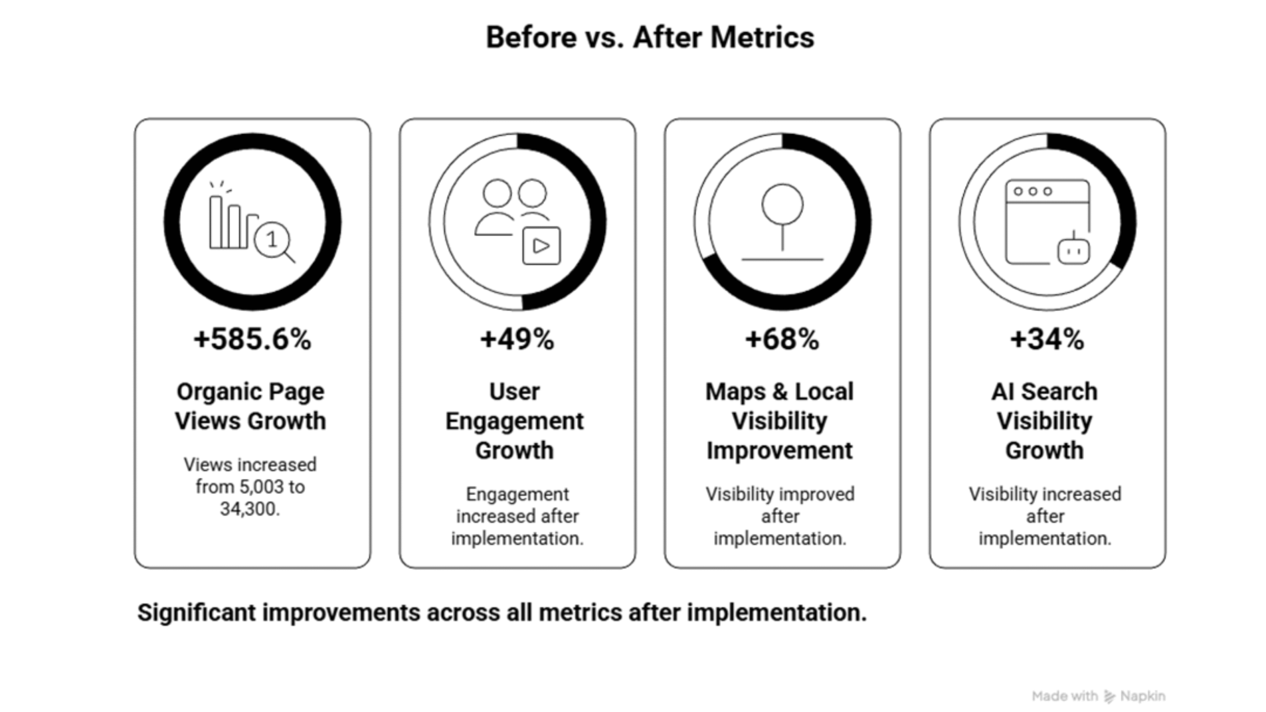 Before vs After Metrics